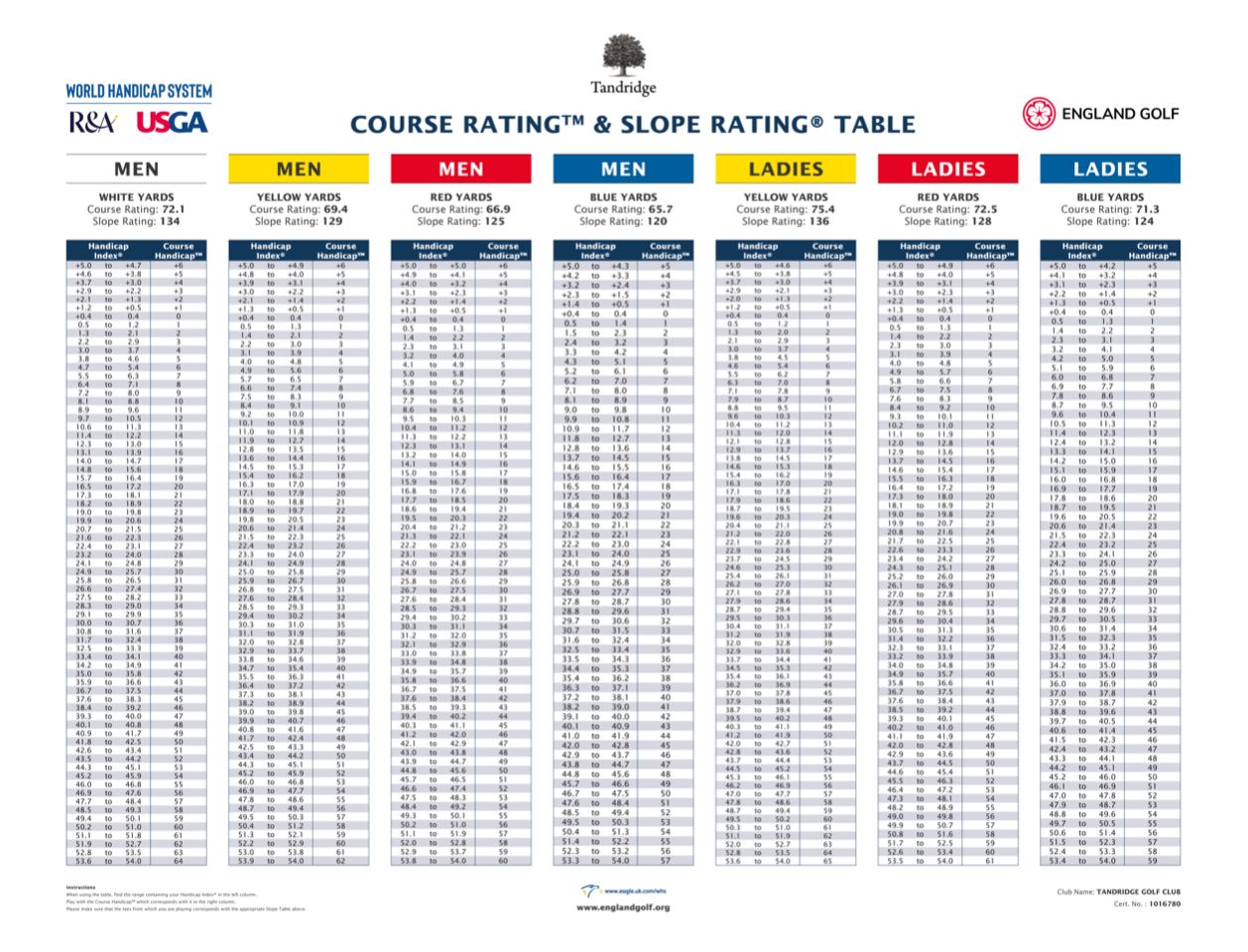 Scorecard & Slope Rating Tandridge Golf Club
